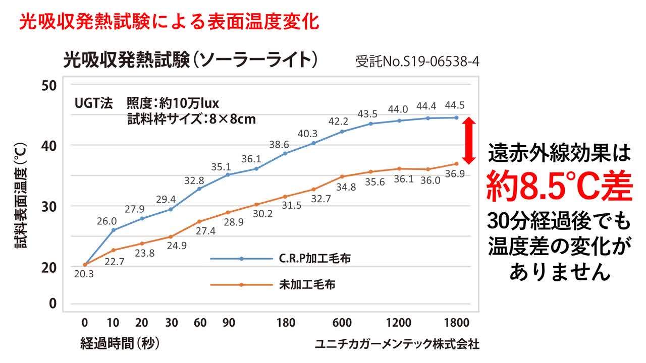 楽天市場】温泉毛布 ダブル 一重 ニューマイヤー毛布 アクリル 日本製 泉大津 遠赤外線 静電気防止（KW11701フューチャー） :  ふとん館ＨＡＰＰＹＨＯＭＥ