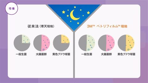 楽天市場】【送料無料】3M™ ペトリフィルム™ 大腸菌群数測定用プレート