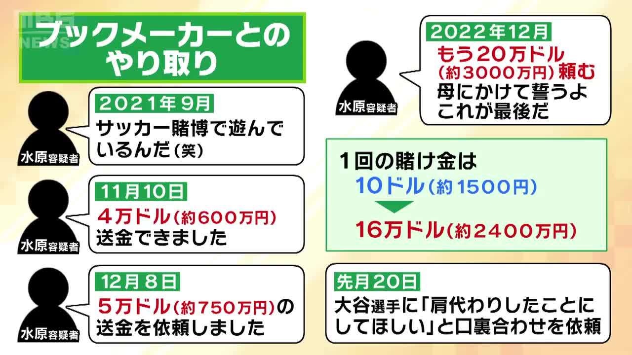 巨額損失６２億円 カジノ専門家は元通訳・水原一平容疑者の姿を「負け追い」と分析 それにしても疑問は「負ける割合が理論値とかけ離れているのはナゼ？」 |  特集 | MBSニュース