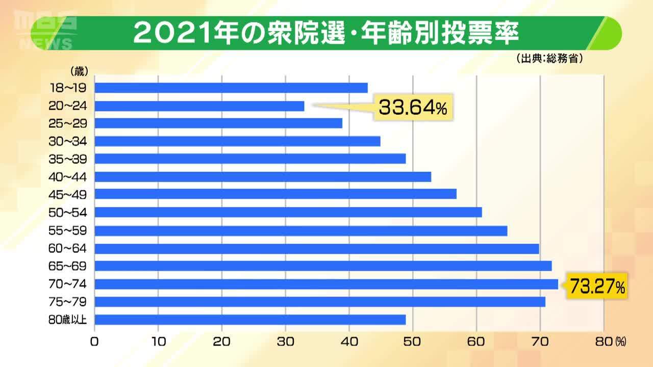 衆院選】各党の公約をイッキ見！視聴者８３１２人にＬＩＮＥで調査... 一番注目の争点は「政治とカネ」より「物価高・賃上げ」 | 特集 | MBSニュース