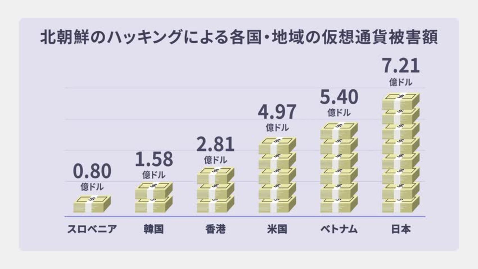 北朝鮮、日本から仮想通貨980億円奪取 世界被害額の3割 - 日本経済新聞
