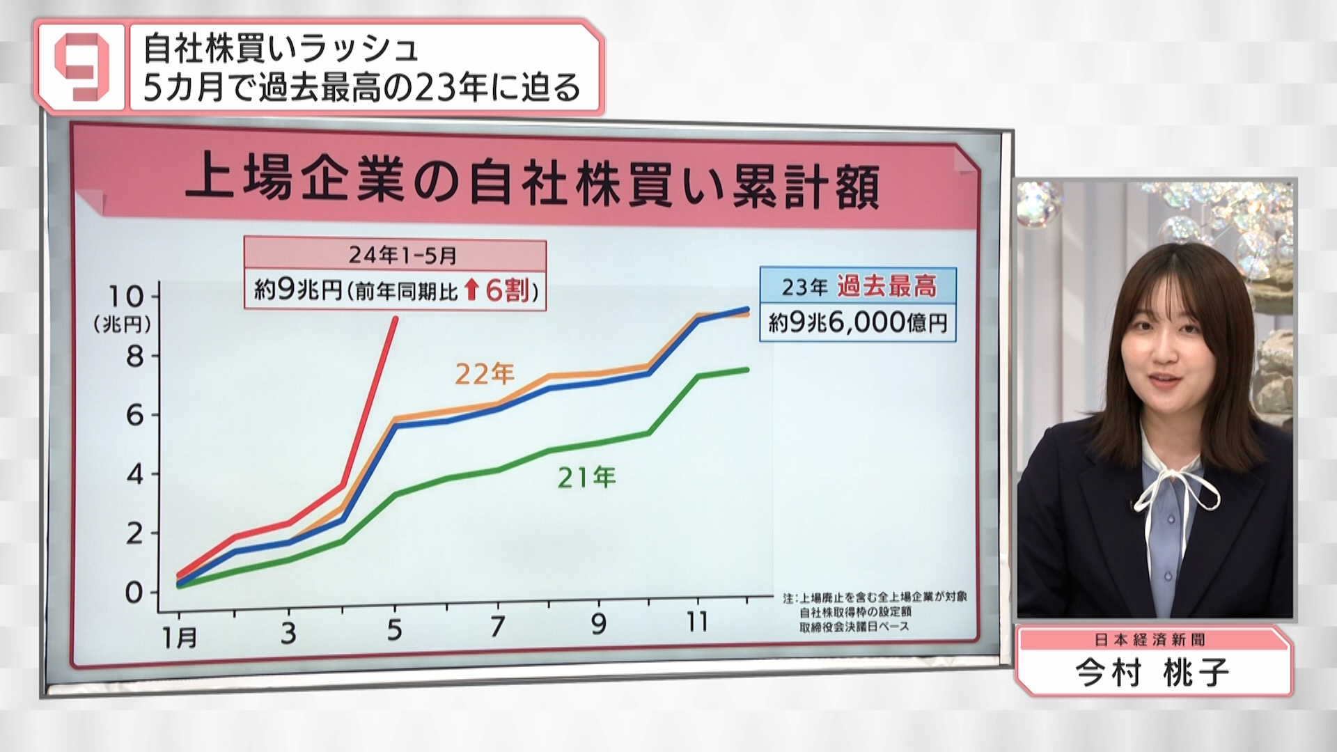 決算:自社株買いラッシュ、5カ月で23年に迫る 株価を下支え - 日本経済新聞