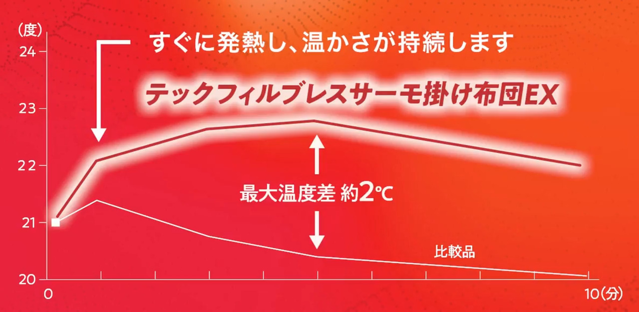 ミズノ テックフィル ブレスサーモ かけ布団 EX シングルサイズ テックフィルブレスサーモ 掛け布団EX｜MIZUNO SLEEP（ミズノ