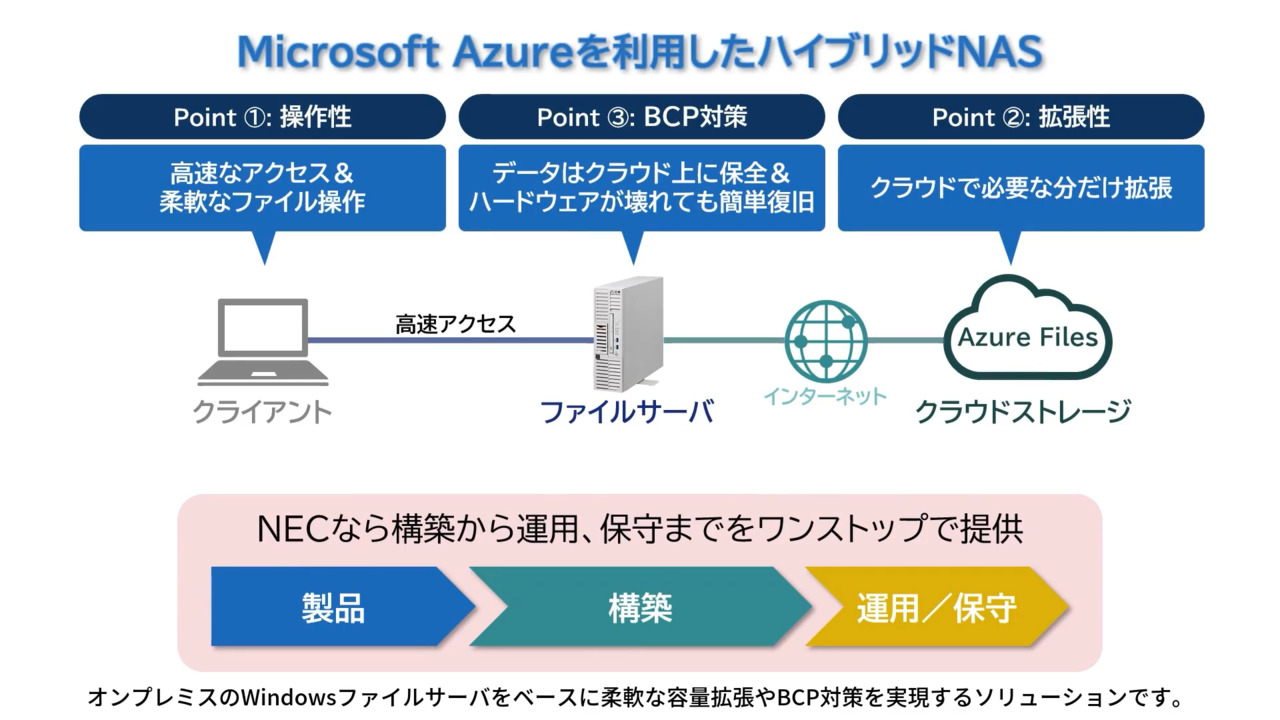 クラウド連携ファイルサーバ: Windows Server | NEC