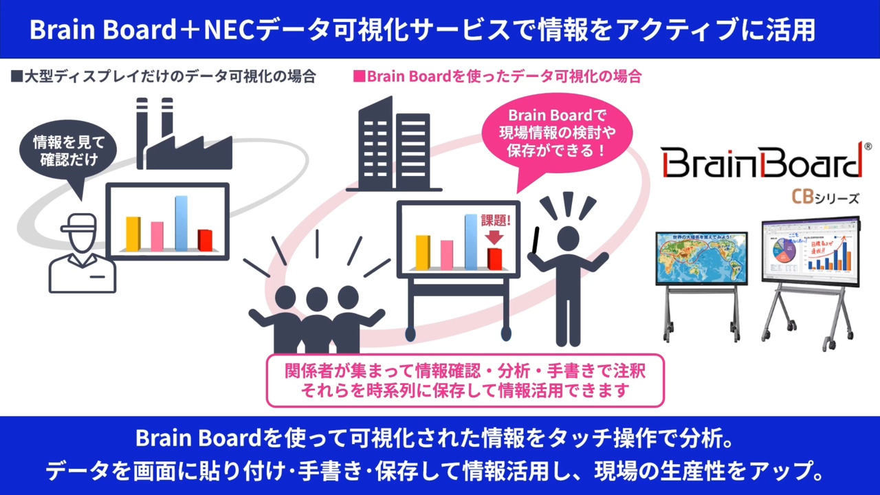 インタラクティブホワイトボード Brain Board：LCD-CB753 / LCD-CB653