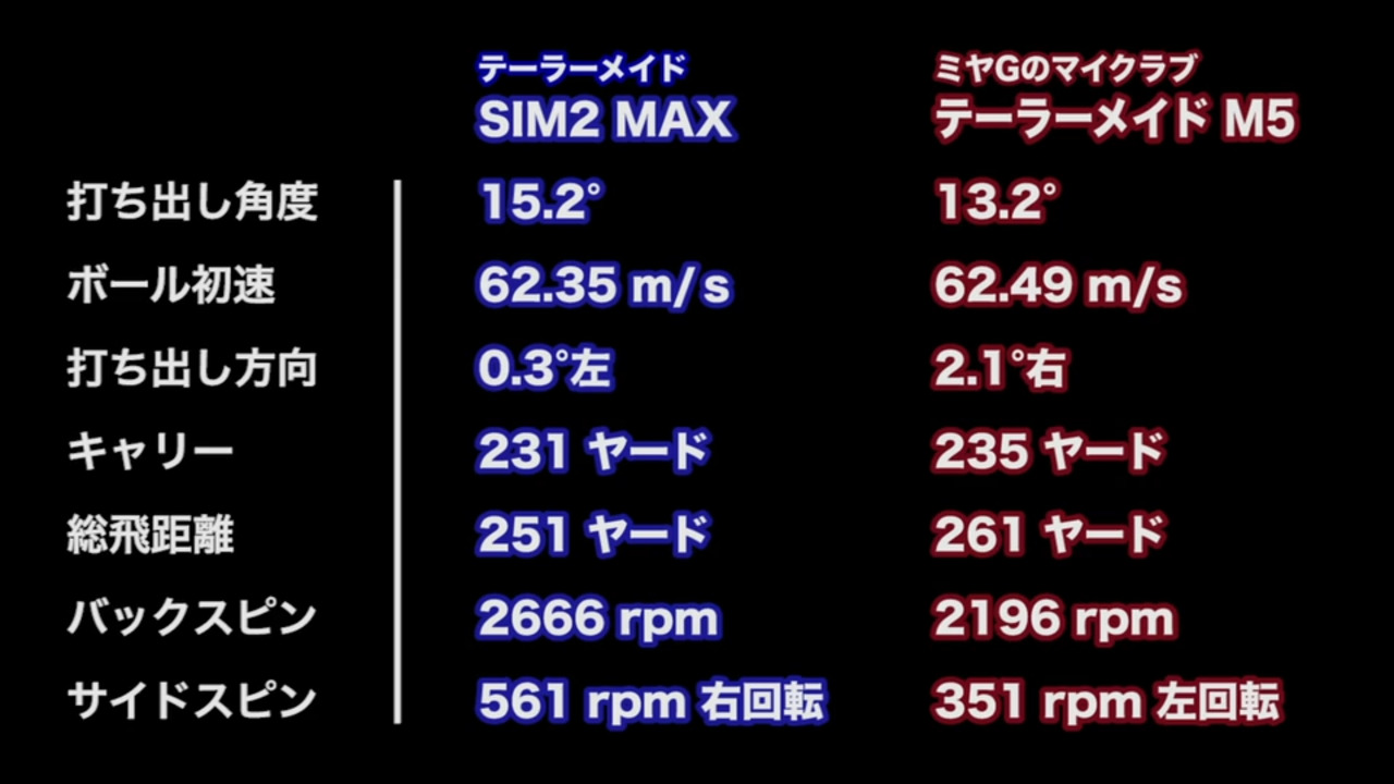 【ミヤG試打】SIM2 MAX ドライバー