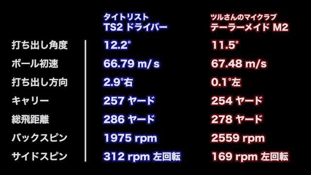 新製品レポート タイトリスト TS2 ドライバー ミヤG試打