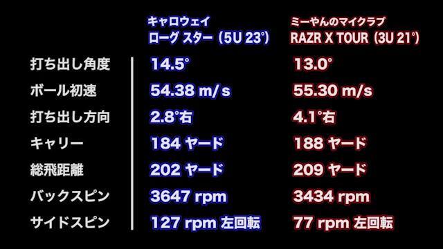 キャロウェイ ROGUE STAR（ローグ スター）ユーティリティの試打