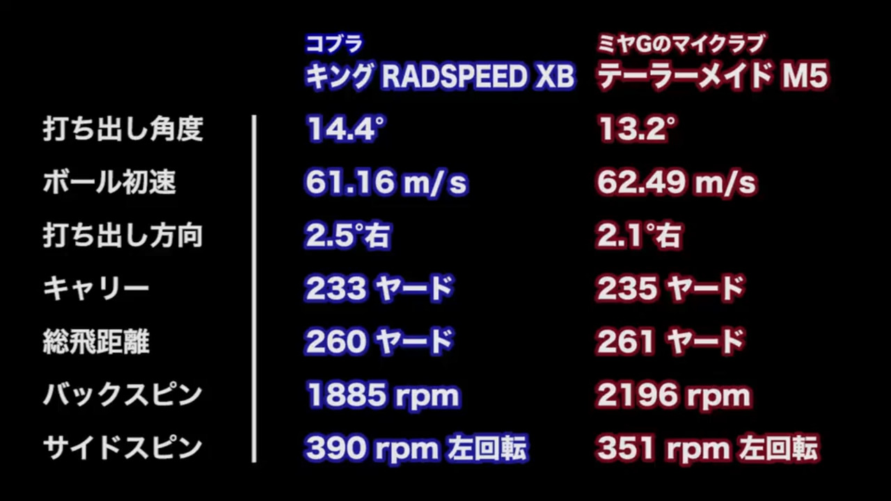 コブラ KING RADSPEED（キング ラッドスピード）XB ドライバーの試打