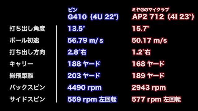 ピン G410 ハイブリッドの試打レビュー 口コミ・評価 ギアスペック｜ギアカタログ｜GDO ゴルフギア情報