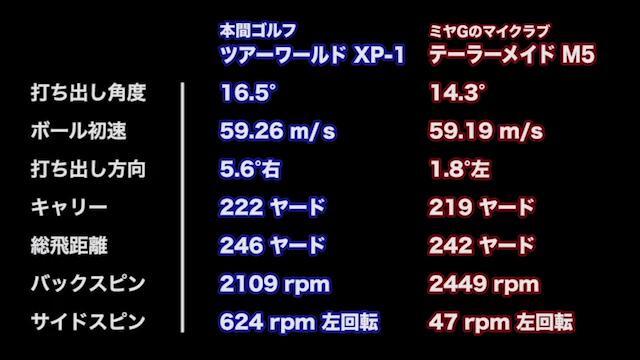 本間ゴルフ ツアーワールド XP-1 ドライバーの試打レビュー 口コミ