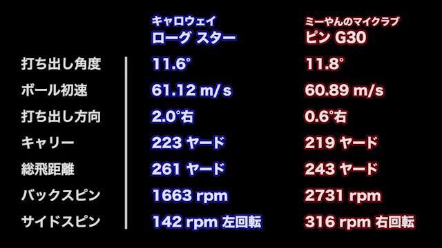 キャロウェイ ROGUE STAR（ローグ スター）ドライバーの試打レビュー