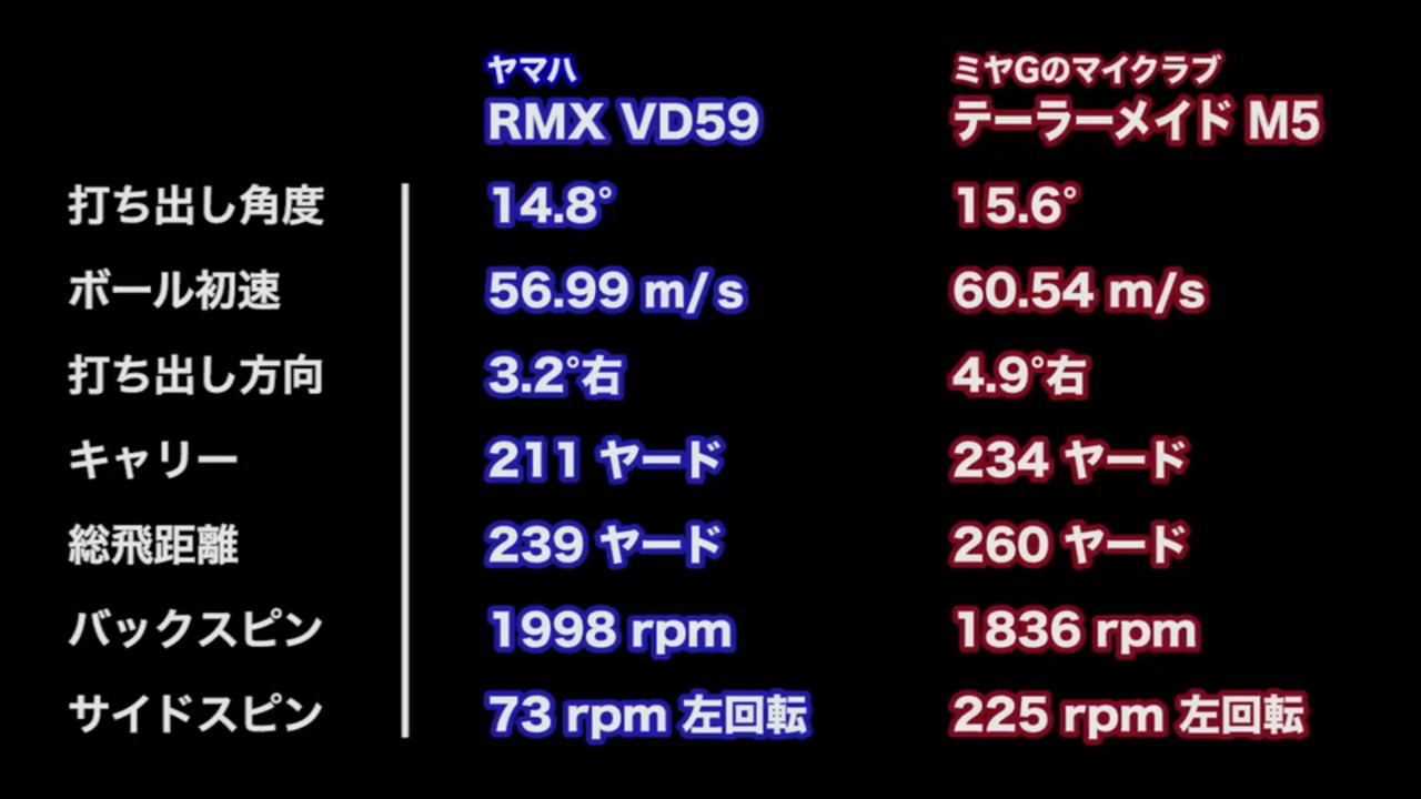 ヤマハ RMX VD59 ドライバーの試打レビュー 口コミ・評価 ギアスペック