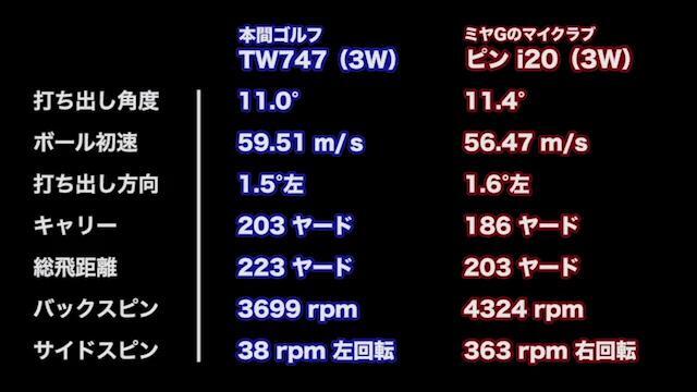 本間ゴルフ ツアーワールド TW747 フェアウェイウッドの試打レビュー