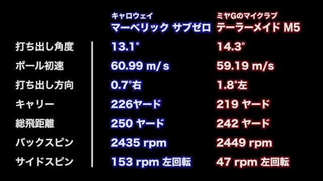 マーベリック サブゼロ ドライバー【ミヤG試打】