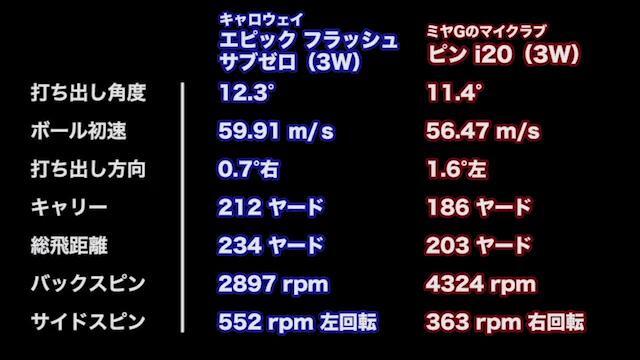 キャロウェイ エピック フラッシュ サブゼロ フェアウェイウッドの試打レビュー 口コミ・評価 ギアスペック｜ギアカタログ｜GDO ゴルフギア情報