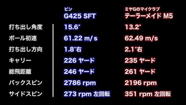 ピン G425 SFT ドライバーの試打レビュー 口コミ・評価 ギア