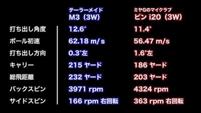 テーラーメイド M3 フェアウェイウッドの試打レビュー 口コミ・評価