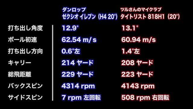 新製品レポート ゼクシオ イレブン ハイブリッド ミヤG試打