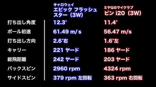 キャロウェイ エピック フラッシュ スター フェアウェイウッドの キャロウェイ エピック フラッシュ スター フェアウェイウッドの