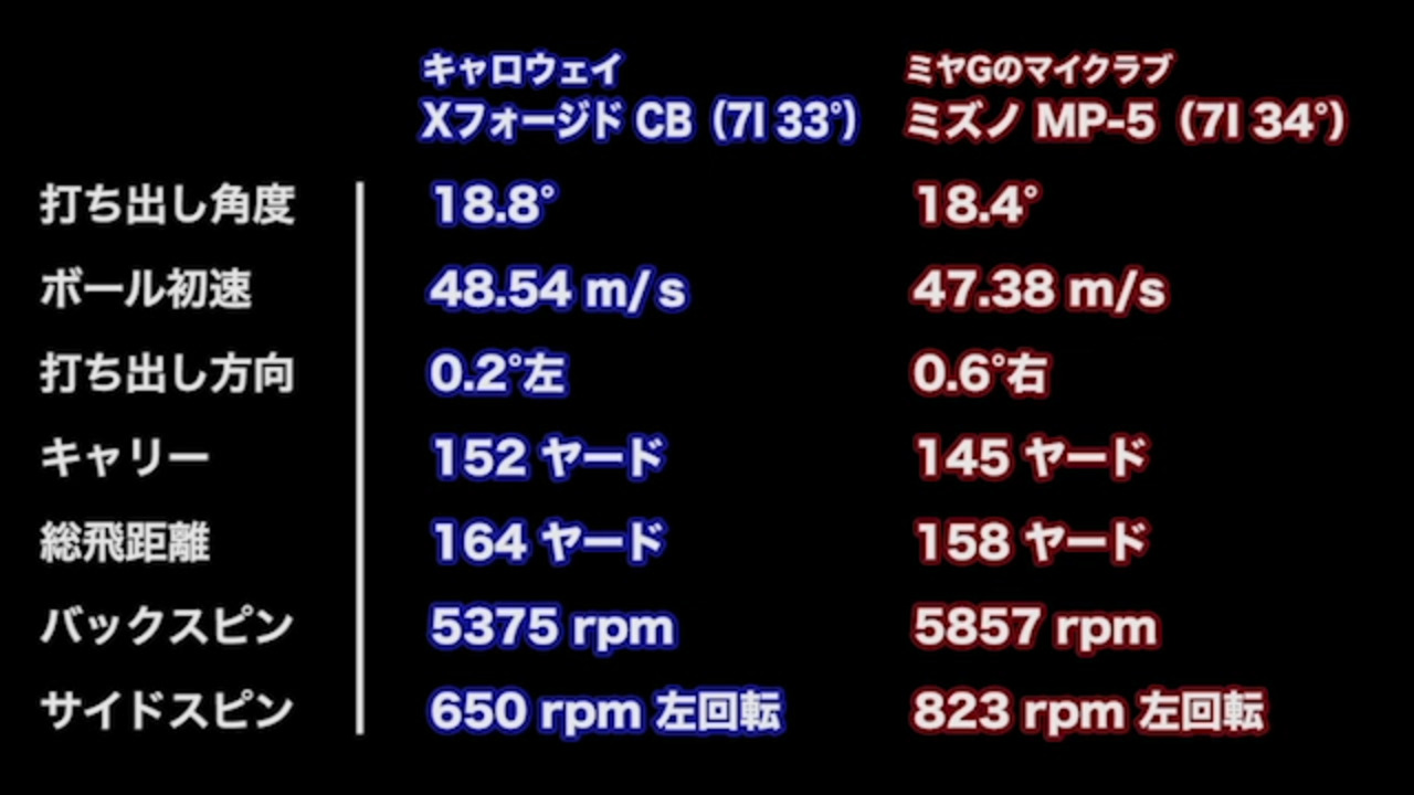 キャロウェイ X FORGED CB アイアンの試打レビュー 口コミ・評価 ギア