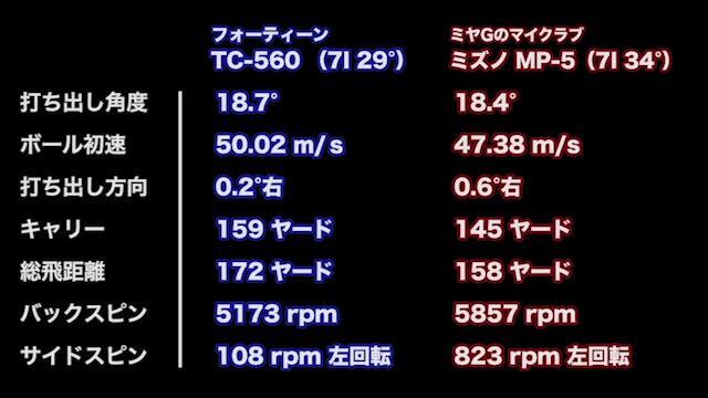 フォーティーン TC-560 フォージド アイアンの試打レビュー 口コミ・評価 ギアスペック｜ギアカタログ｜GDO ゴルフギア情報