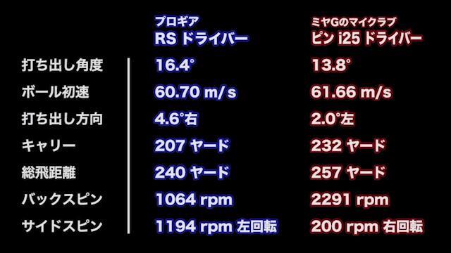 プロギア RS ドライバー（2018）の試打レビュー 口コミ・評価