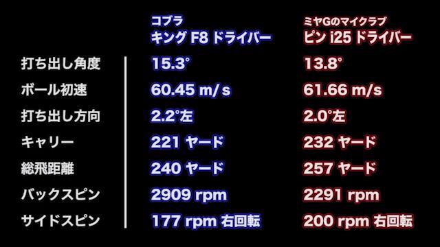 新製品レポート コブラ キング F8 ドライバー ミヤG試打