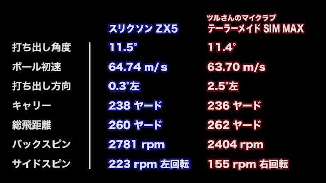 【ミヤG試打】スリクソン ZX5 ドライバー