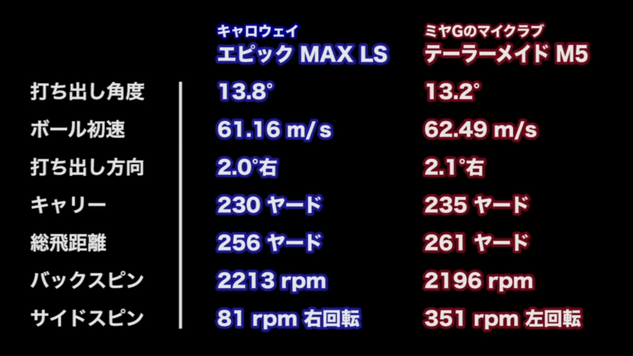キャロウェイ エピック MAX LS ドライバーの試打レビュー 口コミ キャロウェイ エピック MAX LS ドライバーの試打レビュー 口コミ