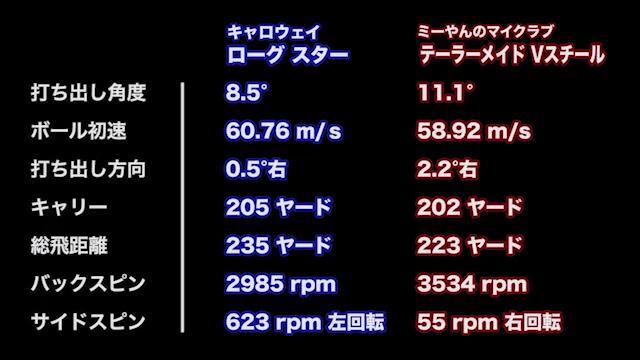 新製品レポート キャロウェイ ローグ スター フェアウェイウッド ミーやん動画