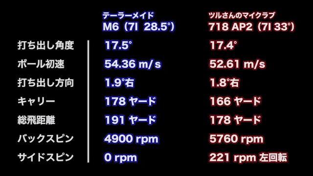 新製品レポート M6 アイアン ミヤG試打