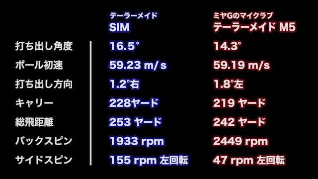テーラーメイド SIM ドライバーの試打レビュー 口コミ・評価 ギア 