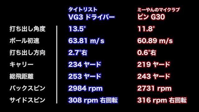 タイトリスト VG3 ドライバーの試打レビュー 口コミ・評価 ギア