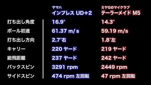 ヤマハ inpres（インプレス）UD+2 ドライバーの試打レビュー