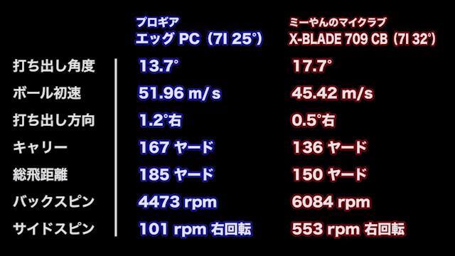 プロギア egg アイアン PCの試打レビュー 口コミ・評判 ギアスペック