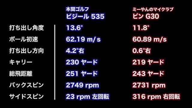 本間ゴルフ BeZEAL（ビジール）535 ドライバーの試打レビュー