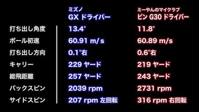 ミズノ GX ドライバーの試打レビュー 口コミ・評価 ギアスペック｜ギア