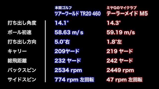 本間ゴルフ ツアーワールド TR20 460 ドライバーの試打レビュー 口コミ