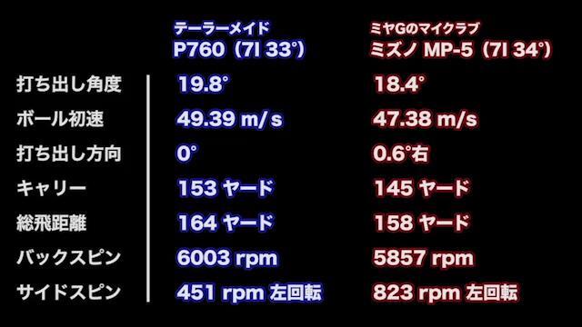 テーラーメイド P760 アイアンの試打レビュー 口コミ・評価 ギア