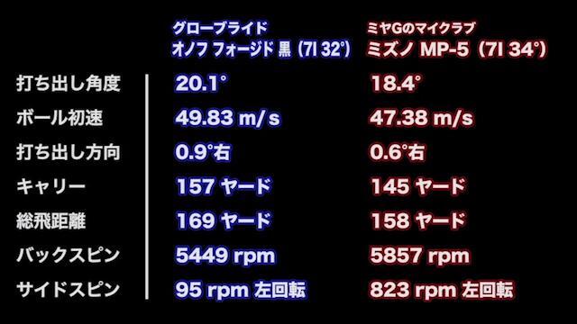 グローブライド オノフ フォージド アイアン 黒（2019年）の試打