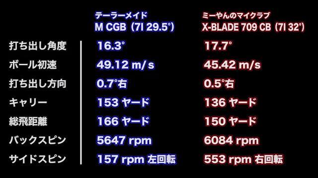 テーラーメイド M CGB アイアンの試打レビュー 口コミ・評価