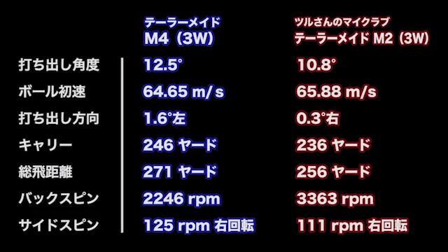 テーラーメイド M4 フェアウェイウッドの試打レビュー 口コミ・評判