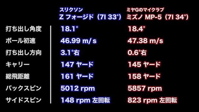 ダンロップ スリクソン Z-FORGED(フォージド)アイアンの試打 ダンロップ スリクソン Z-FORGED(フォージド)アイアンの試打
