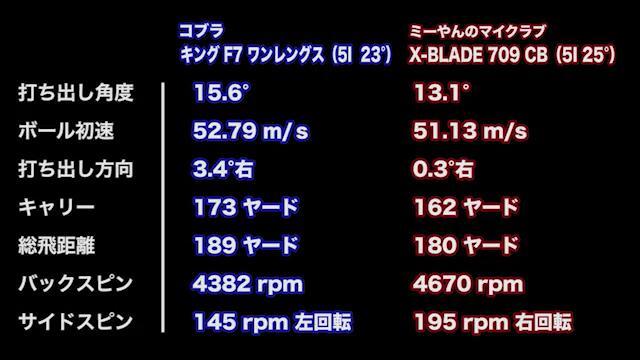 コブラ KING（キング）F7 ワンレングスアイアンの試打レビュー 口コミ