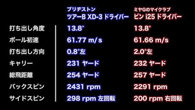 ブリヂストン ツアーB XD-3 ドライバー（2018年）の試打レビュー