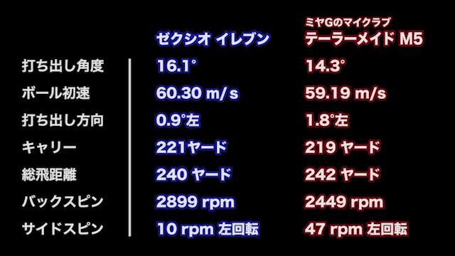 ダンロップ ゼクシオ イレブン ドライバーの試打レビュー 口コミ・評価