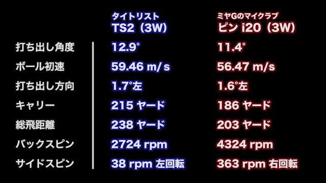 新製品レポート タイトリスト TS2 フェアウェイウッド ミヤG試打