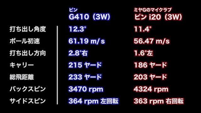 ピン G410 フェアウェイウッドの試打レビュー 口コミ・評価 ギア