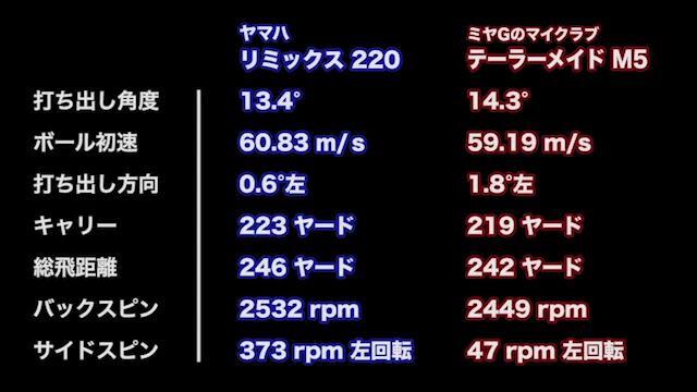 ヤマハ RMX 220 ドライバーの試打レビュー 口コミ・評価 ギア